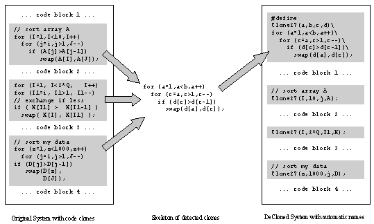 A System Undergoing Clone Removal