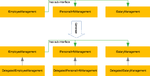 Generate Delegates