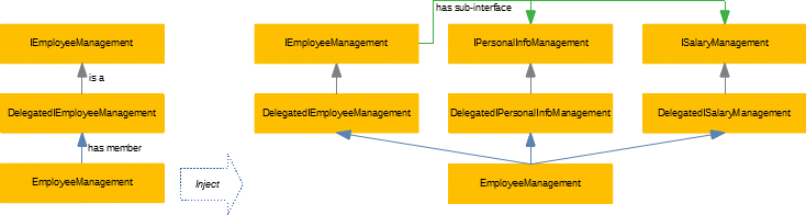 Inject Interfaces